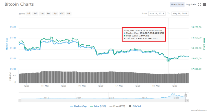 Giá Bitcoin không hồi phục như dự đoán sau Hội nghị tiền điện tử Consensus
