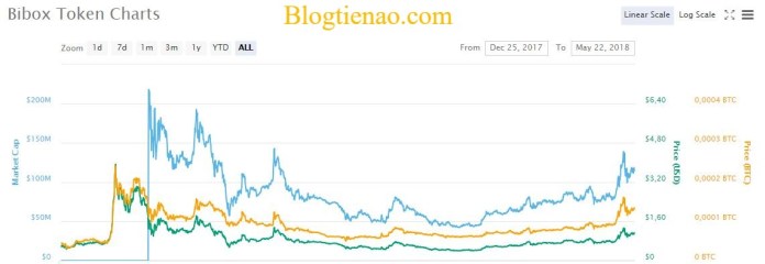 bibox-token-ty-gia