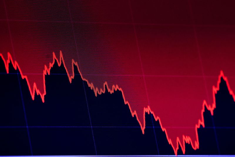 Dow drops but narrowly avoids confirmimg bear market status