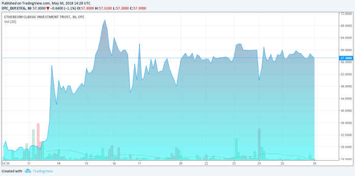 Biểu đồ giá ETCG | Nguồn: Trading View
