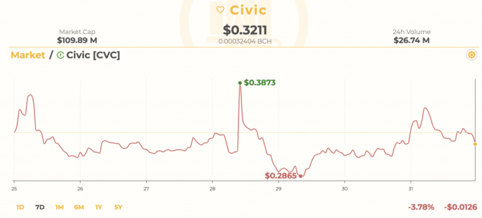 New Binance Listings Are Losing Their Luster