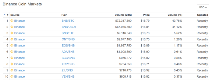 Binance Coin tăng vùn vụt lên kỉ lục giá trị mới