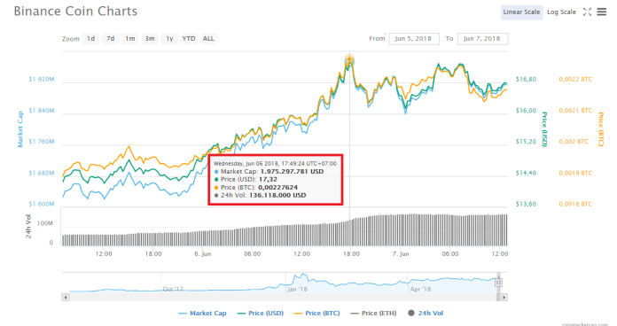 Binance Coin tăng vùn vụt lên kỉ lục giá trị mới