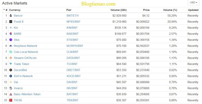 Bancor-Network-market