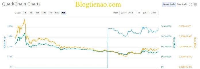 QuarkChain-ty-gia