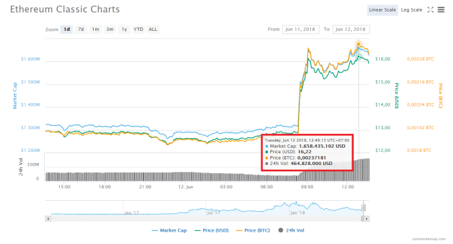 Coinbase dự định niêm yết ETC - thị trường tăng vọt 25 % 