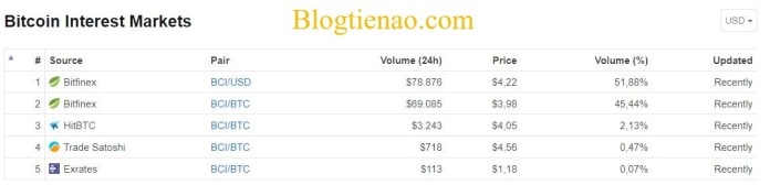 Bitcoin-Interest-market