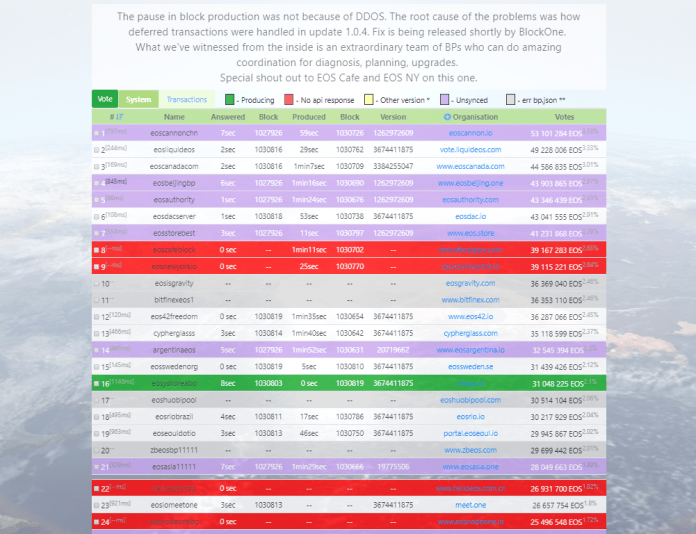 Toàn bộ mainnet EOS “đứng hình” chỉ 2 ngày sau khi chính thức lên sóng