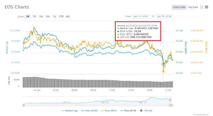 Toàn bộ mainnet EOS “đứng hình” chỉ 2 ngày sau khi chính thức lên sóng
