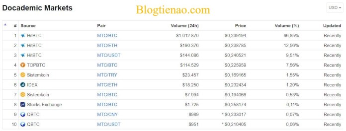 Docademic-market