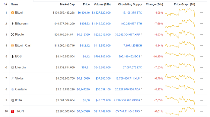 Bitcoin giảm 5%, Ethereum giảm 7%: Thị trường tiền điện tử bị 