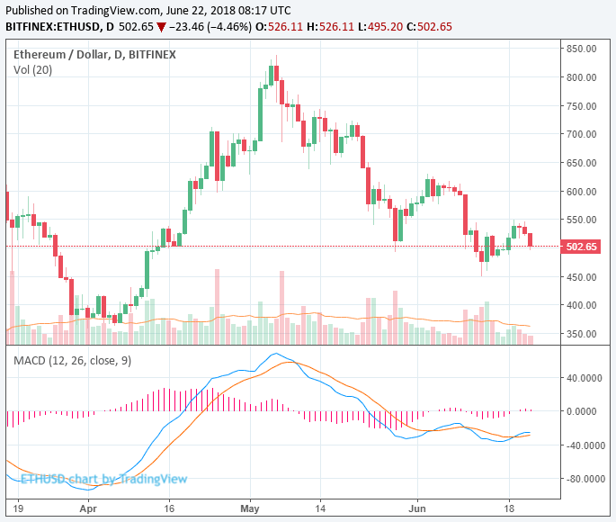 Bitcoin giảm 5%, Ethereum giảm 7%: Thị trường tiền điện tử bị 