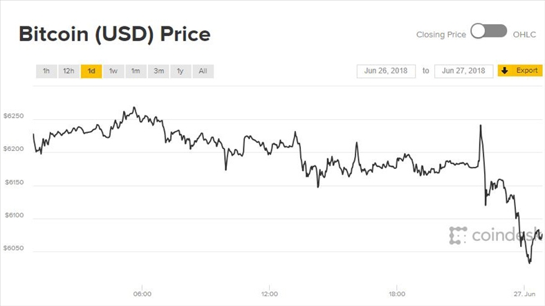 Diễn biến giá Bitcoin 24 giờ qua. Ảnh: CoinDesk
