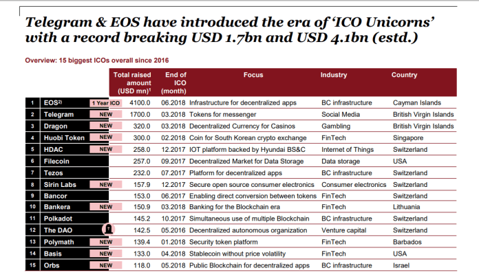 Báo cáo: Số vốn huy động bởi ICO 5 tháng đầu 2018 đã vượt gấp đôi năm 2017