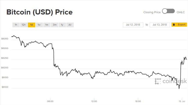 Giá Bitcoin hôm nay 13/7: Biến động liên tục