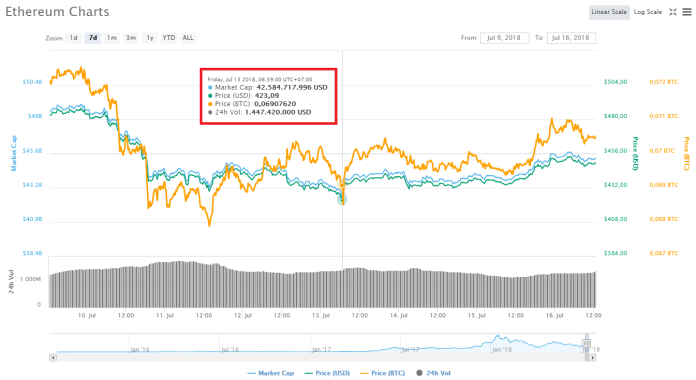 Thị trường tiền điện tử xây dựng lại đà tăng, Bitcoin nhích gần lên $6,400