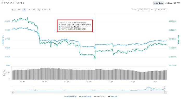 Thị trường tiền điện tử xây dựng lại đà tăng, Bitcoin nhích gần lên $6,400