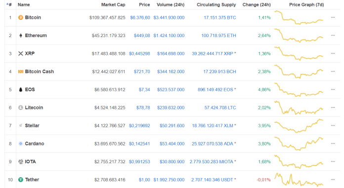 Thị trường tiền điện tử xây dựng lại đà tăng, Bitcoin nhích gần lên $6,400
