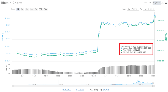 Bitcoin “pump” hơn $500 chỉ trong 1 tiếng, thị trường tiền điện tử tăng mạnh trở lại