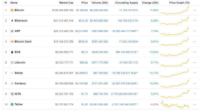 Bitcoin “pump” hơn $500 chỉ trong 1 tiếng, thị trường tiền điện tử tăng mạnh trở lại