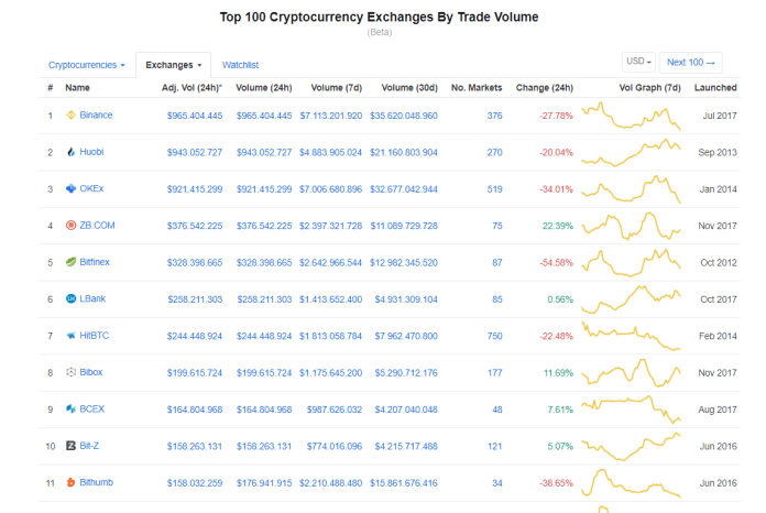 CoinMarketCap ra mắt giao diện “Pro” dành cho nhà phát triển và quỹ đầu tư chuyên nghiệp