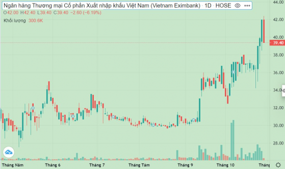 Cổ phiếu EIB tăng 34% sau 6 tháng bất chấp VN-Index giảm 320 điểm