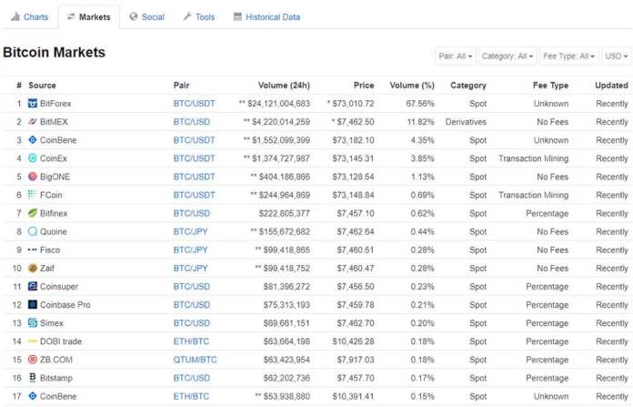 CoinMarketCap gặp lỗi hệ thống, giá coin “nhảy múa trên trời”