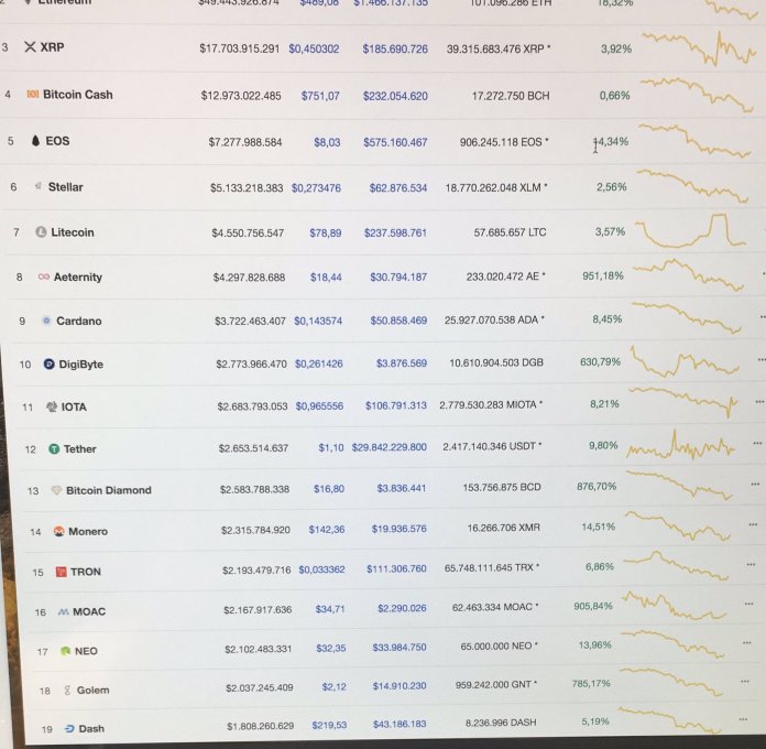 CoinMarketCap gặp lỗi hệ thống, giá coin “nhảy múa trên trời”