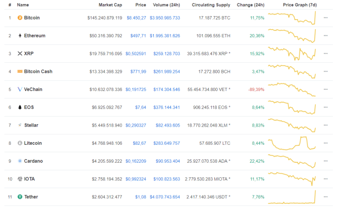CoinMarketCap gặp lỗi hệ thống, giá coin “nhảy múa trên trời”