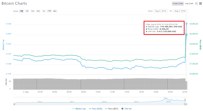 CoinMarketCap gặp lỗi hệ thống, giá coin “nhảy múa trên trời”