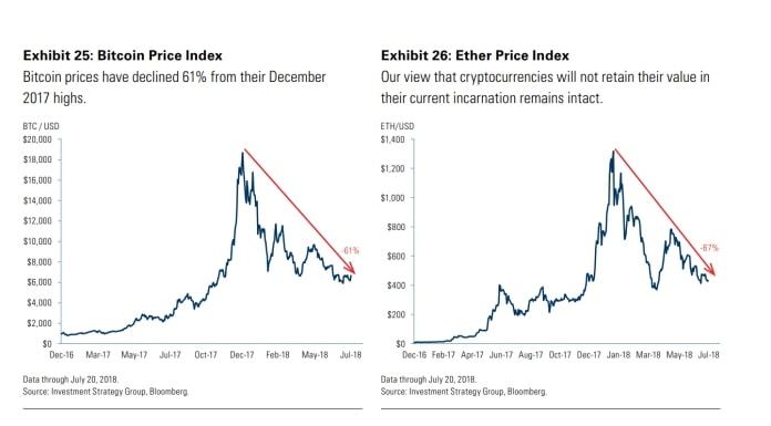 Thống kê sự suy giảm giá trị của Bitcoin và Ether trong báo cáo của Goldman Sachs