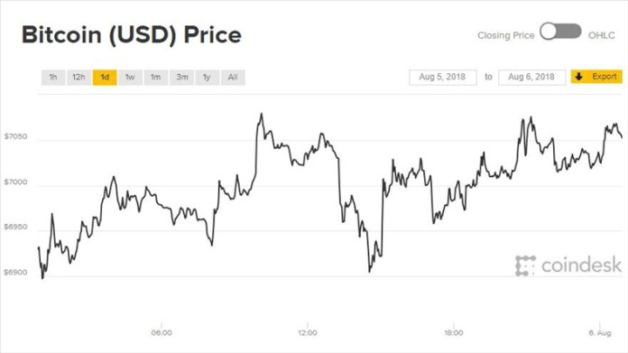 Diễn biến giá bitcoin