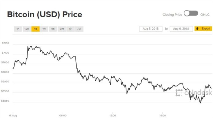 Diễn biến giá bitcoin