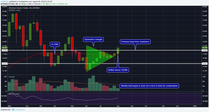 Ethereum Classic lập đỉnh mới của năm 2018, vốn hoá thị trường tăng lên lại 2 tỉ USD