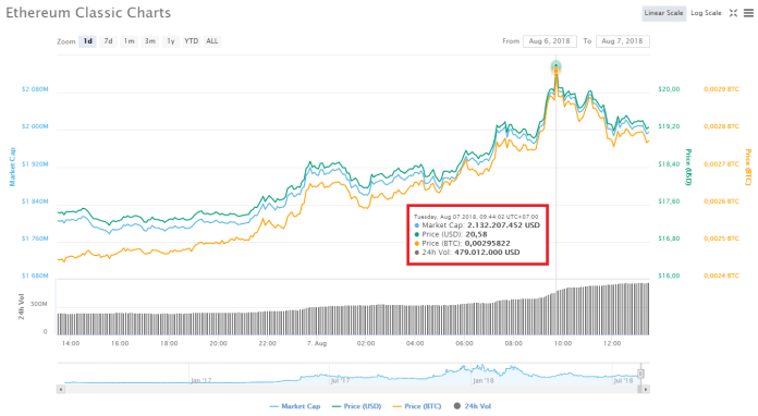 Ethereum Classic lập đỉnh mới của năm 2018, vốn hoá thị trường tăng lên lại 2 tỉ USD