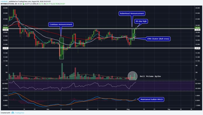 Ethereum Classic lập đỉnh mới của năm 2018, vốn hoá thị trường tăng lên lại 2 tỉ USD