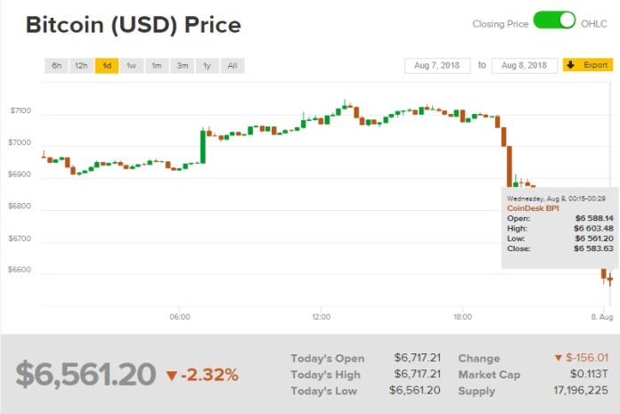 Biểu đồ giá bitcoin