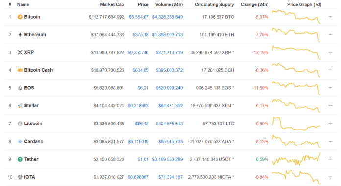 Thị trường tiền điện tử suy thoái nghiêm trọng sau khi SEC hoãn ETF Bitcoin