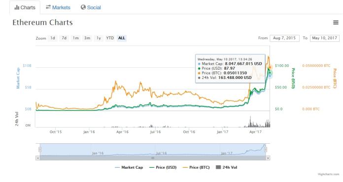 Giá Ethereum thường xuyên biến động phù hợp để đầu tư lướt sóng