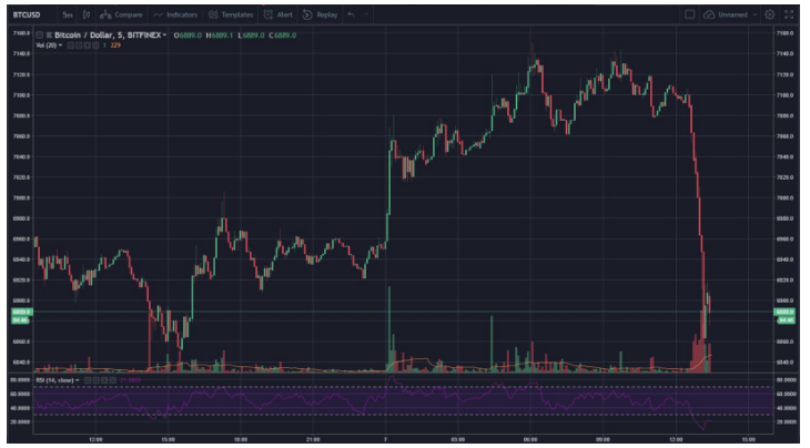 Điểm tin giá SEC trì hoãn phê duyệt ETF, Bitcoin giảm dưới 6.700 USD, toàn thị trường cryptocurrency ăn hành 1