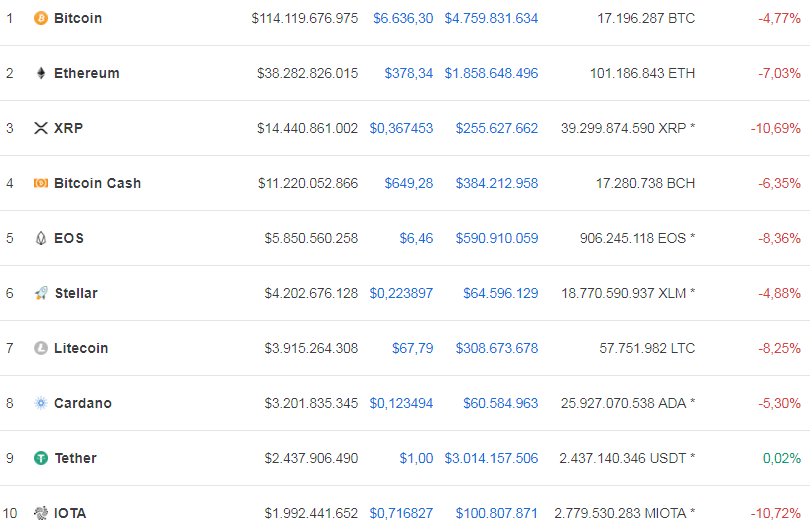 Điểm tin giá SEC trì hoãn phê duyệt ETF, Bitcoin giảm dưới 6.700 USD, toàn thị trường cryptocurrency ăn hành