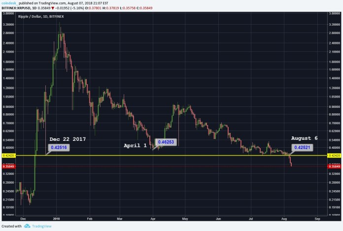 Litecoin và XRP thay nhau lập đáy mới của năm 2018