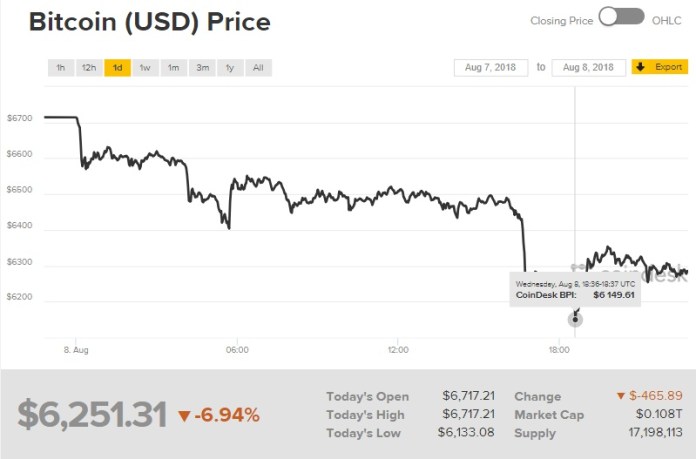 Biểu đồ giá bitcoin