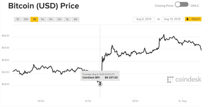 Biểu đồ giá bitcoin
