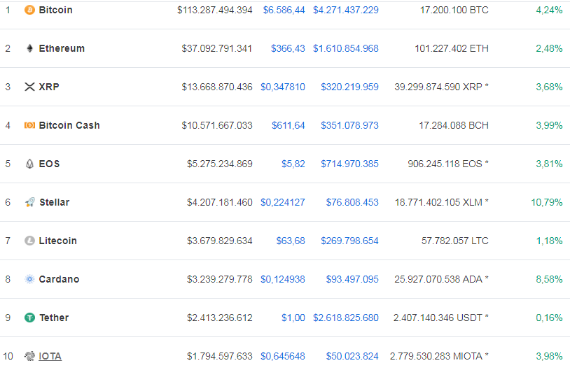 Điểm tin giá 108 Bitcoin tăng một lúc hơn $300, toàn thị trường cryptocurrency được thơm lây 3