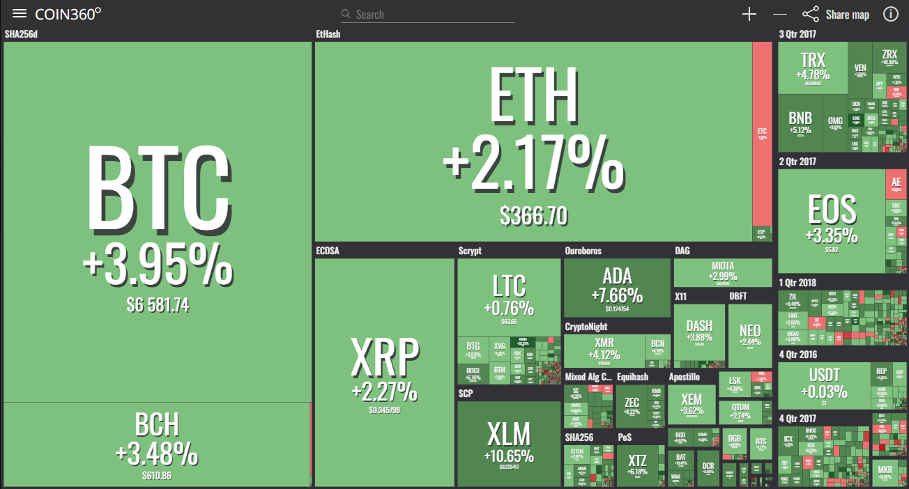 Điểm tin giá 108 Bitcoin tăng một lúc hơn $300, toàn thị trường cryptocurrency được thơm lây