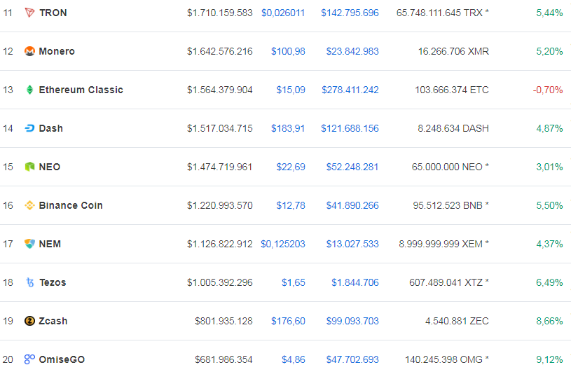 Điểm tin giá 108 Bitcoin tăng một lúc hơn $300, toàn thị trường cryptocurrency được thơm lây 4
