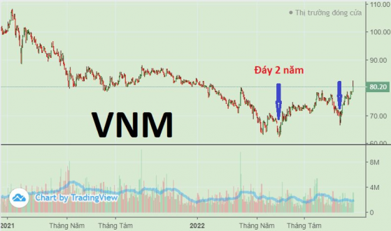 Cổ phiếu VNM: Nhà đầu tư bắt trúng đáy phiên 7/10 lãi hơn 23% sau gần 1 tháng