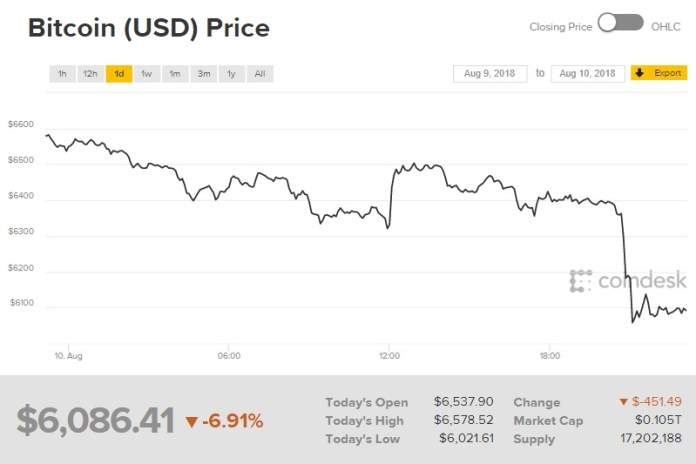 Biểu đồ giá bitcoin (Nguồn Coindesk)