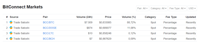 BitConnect sắp sửa bị huỷ niêm yết khỏi sàn giao dịch cuối cùng mà vẫn chấp nhận nó